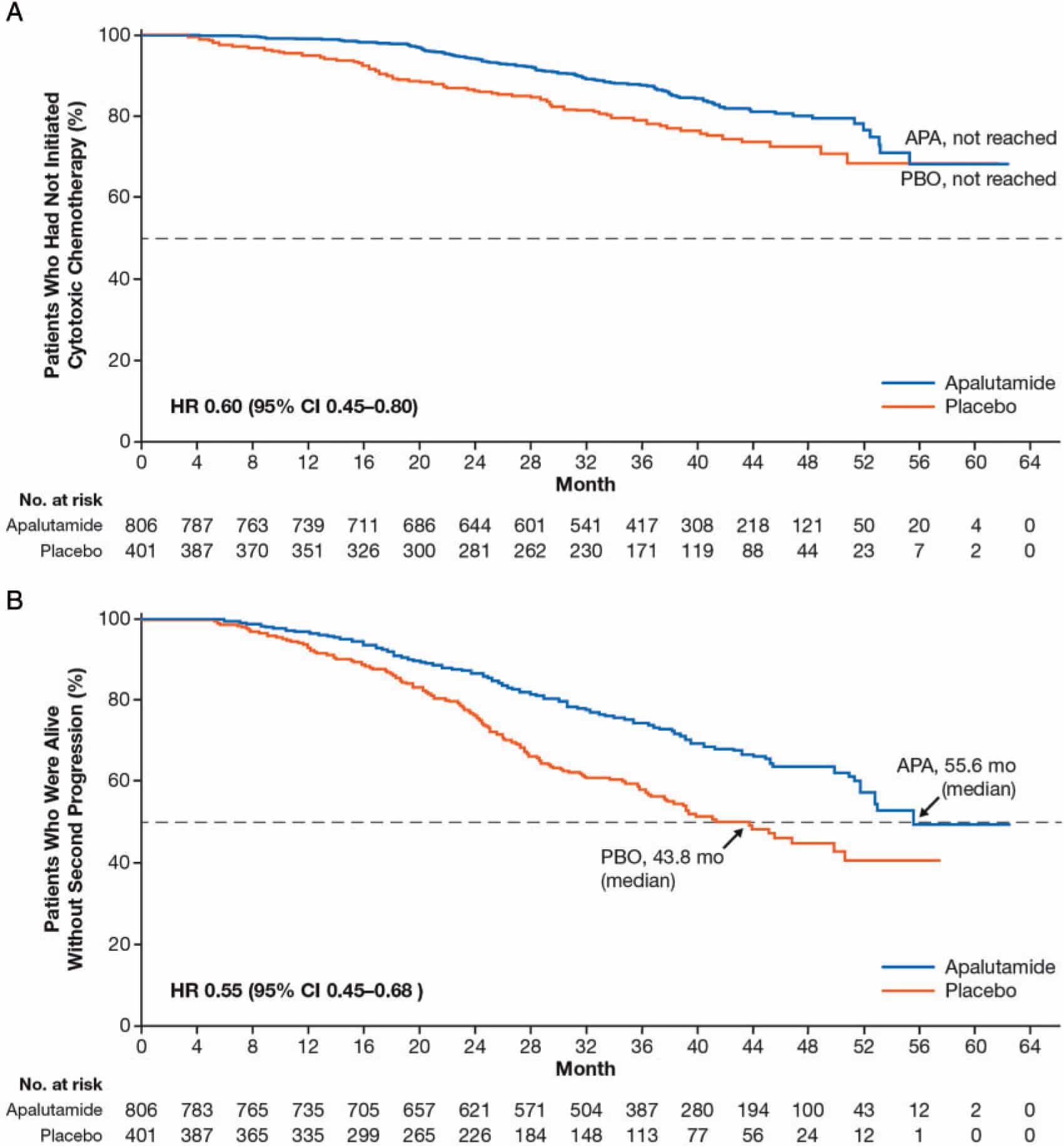 Apalutamide and overall survival in non