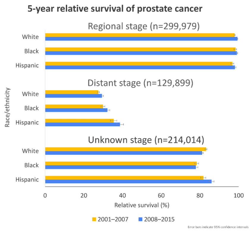 ASCO 2020: Prostate Cancer Relative Survival by Stage and Race ...
