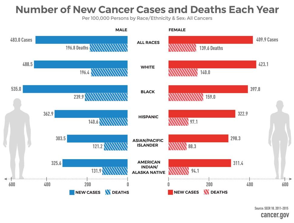 Cancer Disparities
