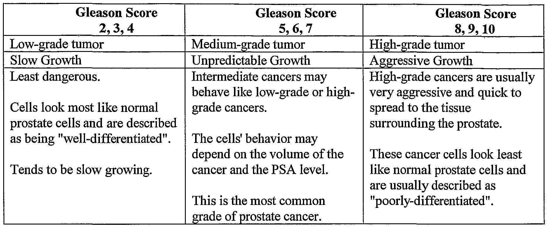 cancer treatment: Gleason 6 Prostate Cancer Treatment