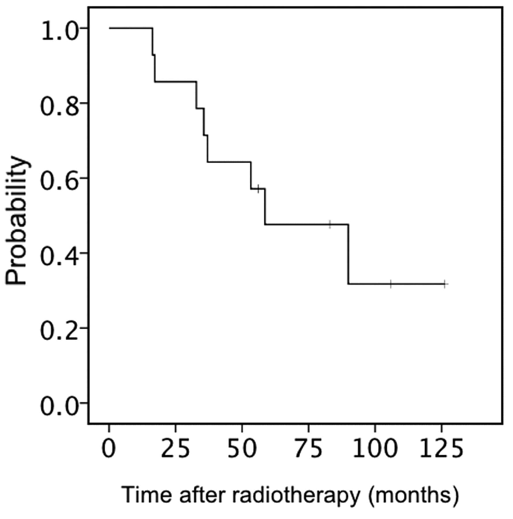 Carbon Ion Radiotherapy for Treatment of Prostate Cancer and Subsequent ...