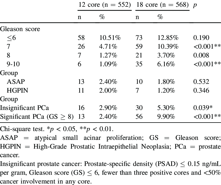 Comparison of the percentages of different prostate cancer grades ...