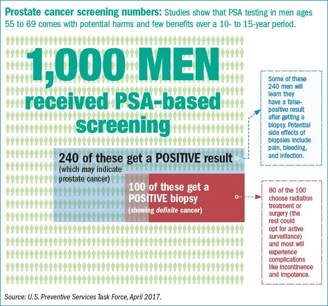 Does prostate cancer screening matter?