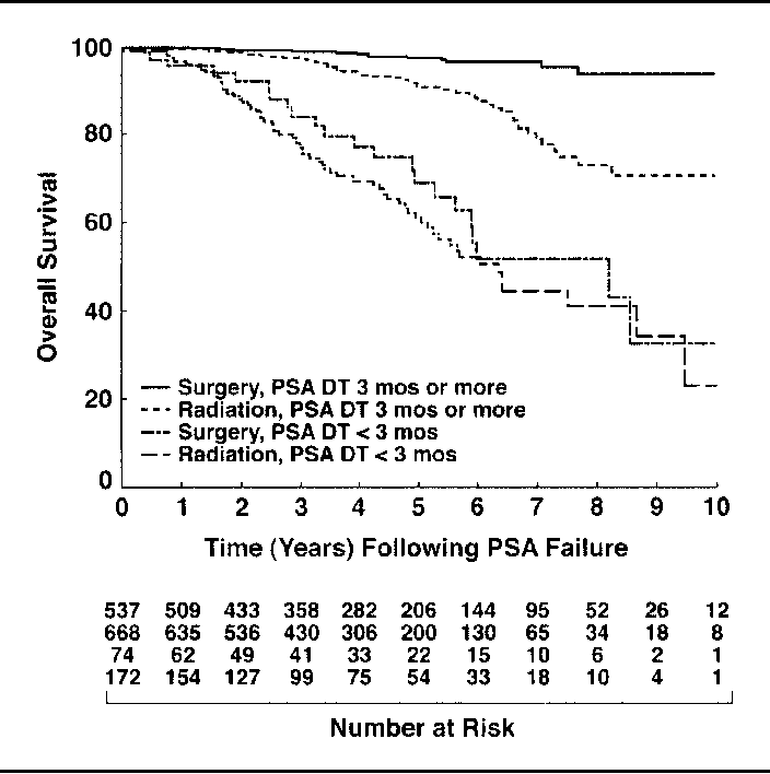 Elevated Psa After Prostate Cancer Surgery