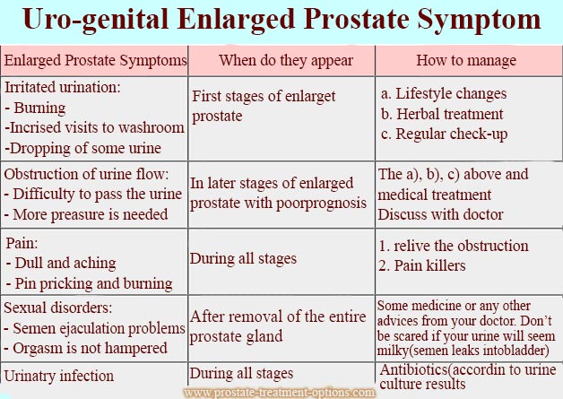 Enlarged prostate symptom  what