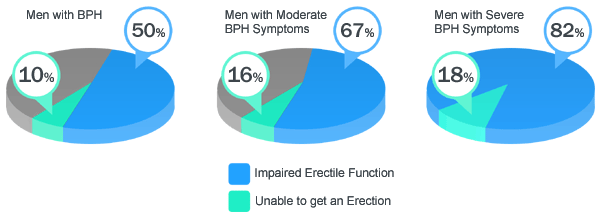 Erectile Problems Caused By an Enlarged Prostate ...