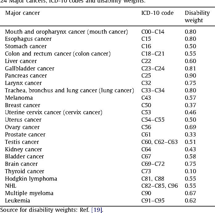 Icd 10 Code For Prostate Cancer