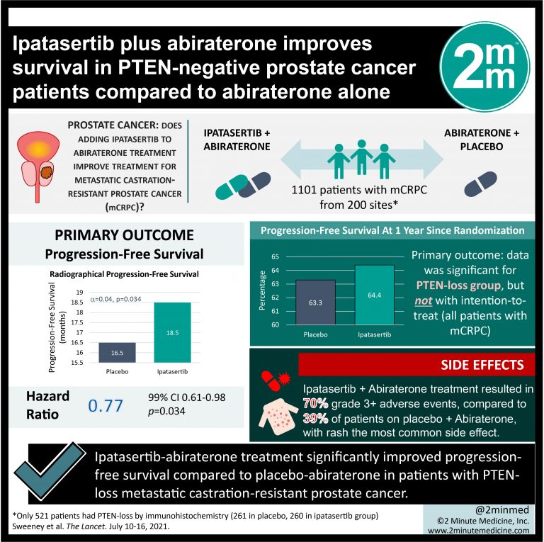 Ipatasertib plus abiraterone improves survival in PTEN