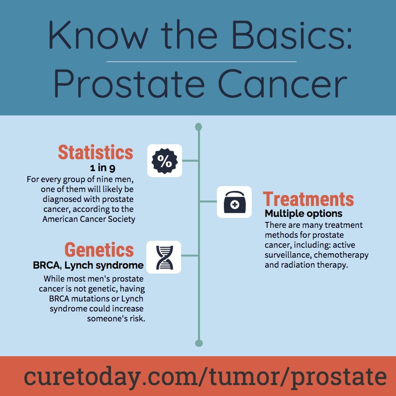 Know the Basics: Prostate Cancer