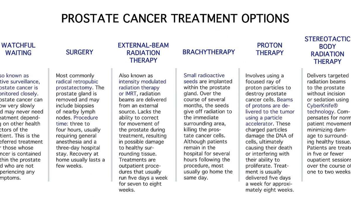 Life Expectancy With Prostate Cancer Without Treatment