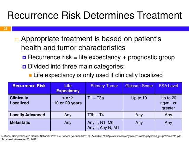 Overview and Pharmacotherapy of Prostate Cancer (based on NCCN 2012 g