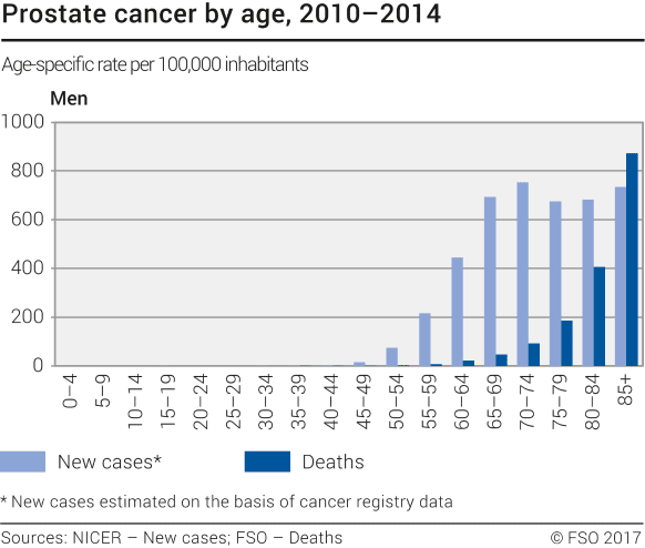 Prostate cancer by age, 2010
