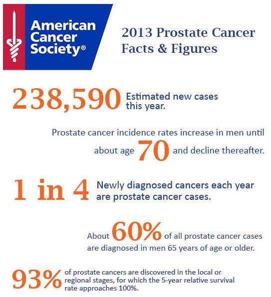» Prostate Cancer by the Numbers: American Cancer Society Facts and Figures