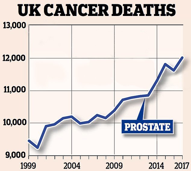 Prostate Cancer Death Toll Shows Sharp Rise