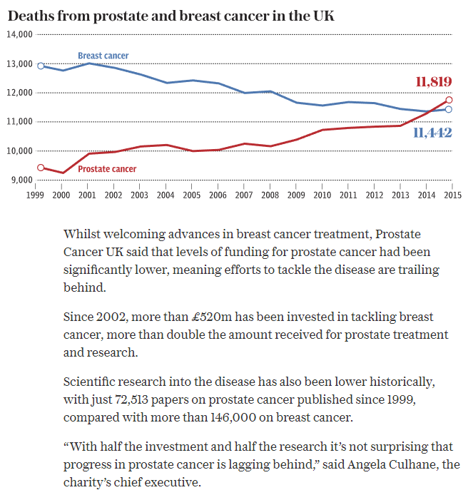 Prostate cancer kills more people than breast cancer for ...