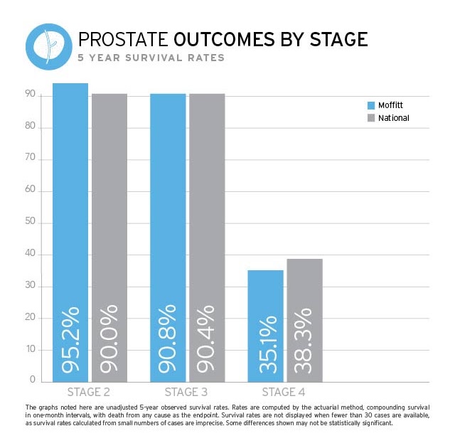 Prostate cancer Survival facts