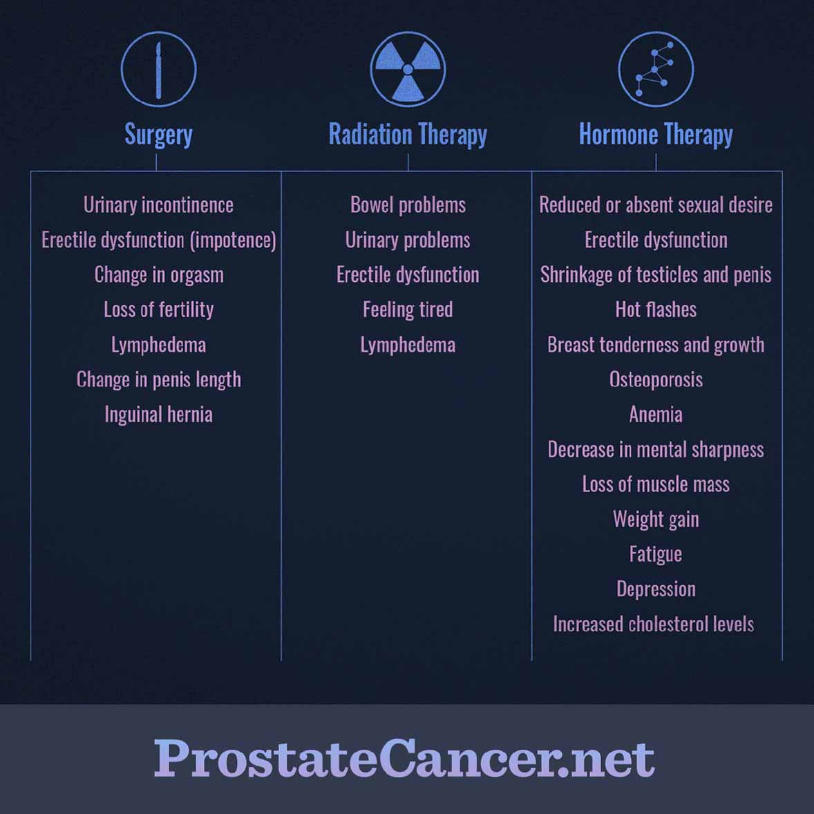 Radiation Therapy For Prostate Cancer And Erectile Dysfunction
