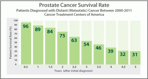 Stage 4 Prostate Cancer Survival Rates