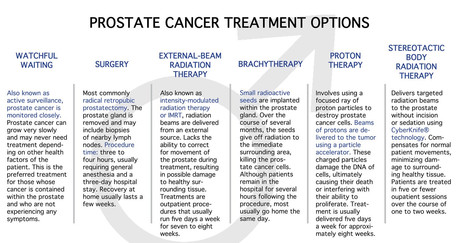 » Treatment Options for Prostate Cancer
