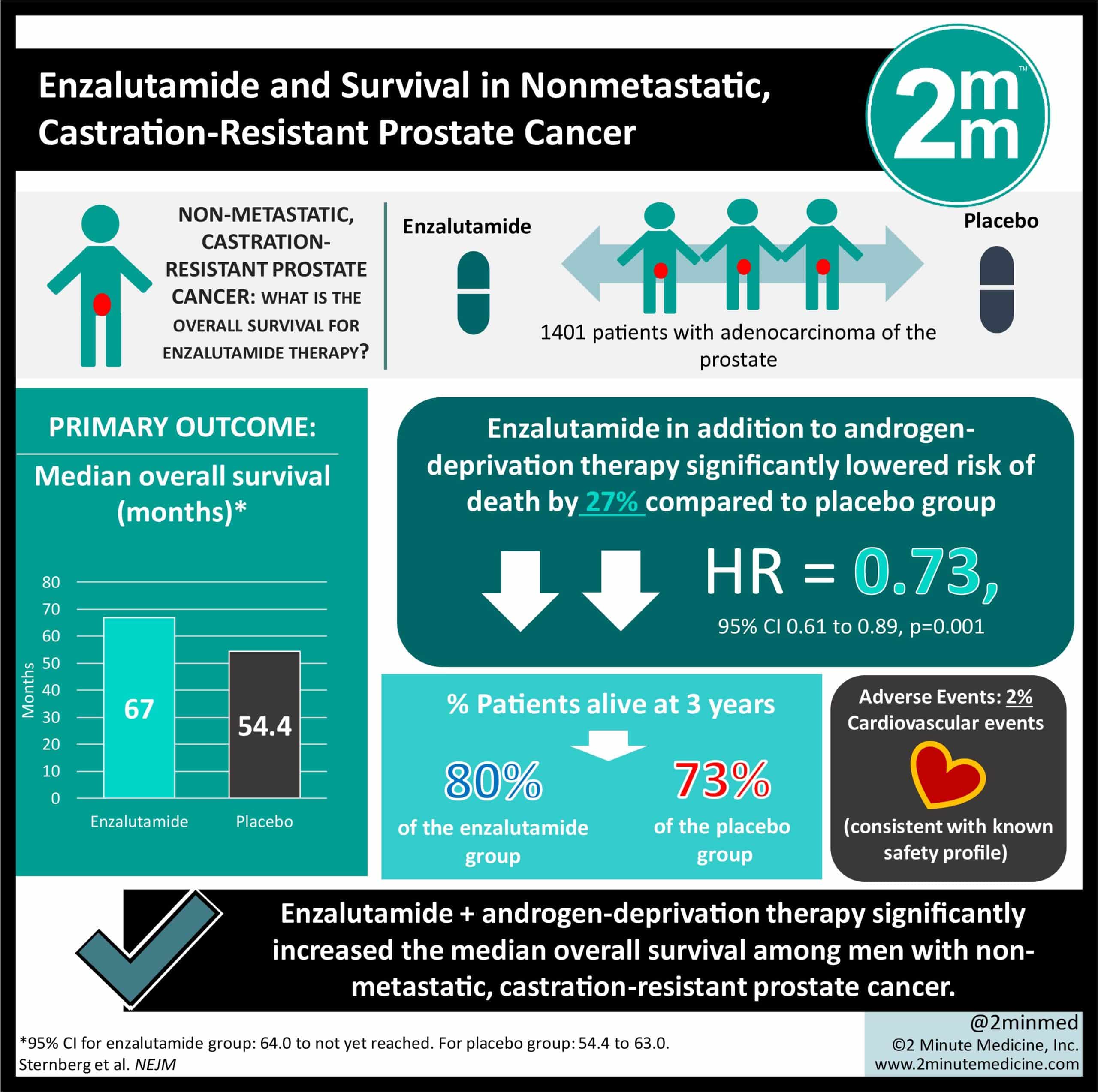 #VisualAbstract: Enzalutamide and Survival in Nonmetastatic, Castration ...