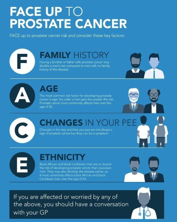 Main Signs Of Prostate Cancer